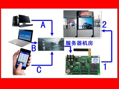 【戶外廣告燈箱單色屏LED控制卡廠家】價格_廠家 - 中國供應(yīng)商