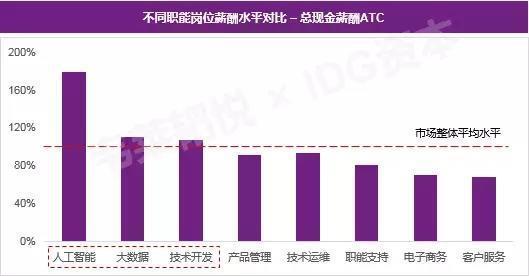 工業(yè)互聯(lián)網(wǎng)數(shù)據(jù)服務(wù) 躋身2017年十大高薪行業(yè)，年底跳槽新機(jī)遇