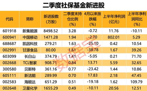 AI服務(wù)器龍頭工業(yè)富聯(lián)營(yíng)收凈利新高，社保基金新進(jìn)10股，萬(wàn)華化學(xué)獲大幅加倉(cāng)